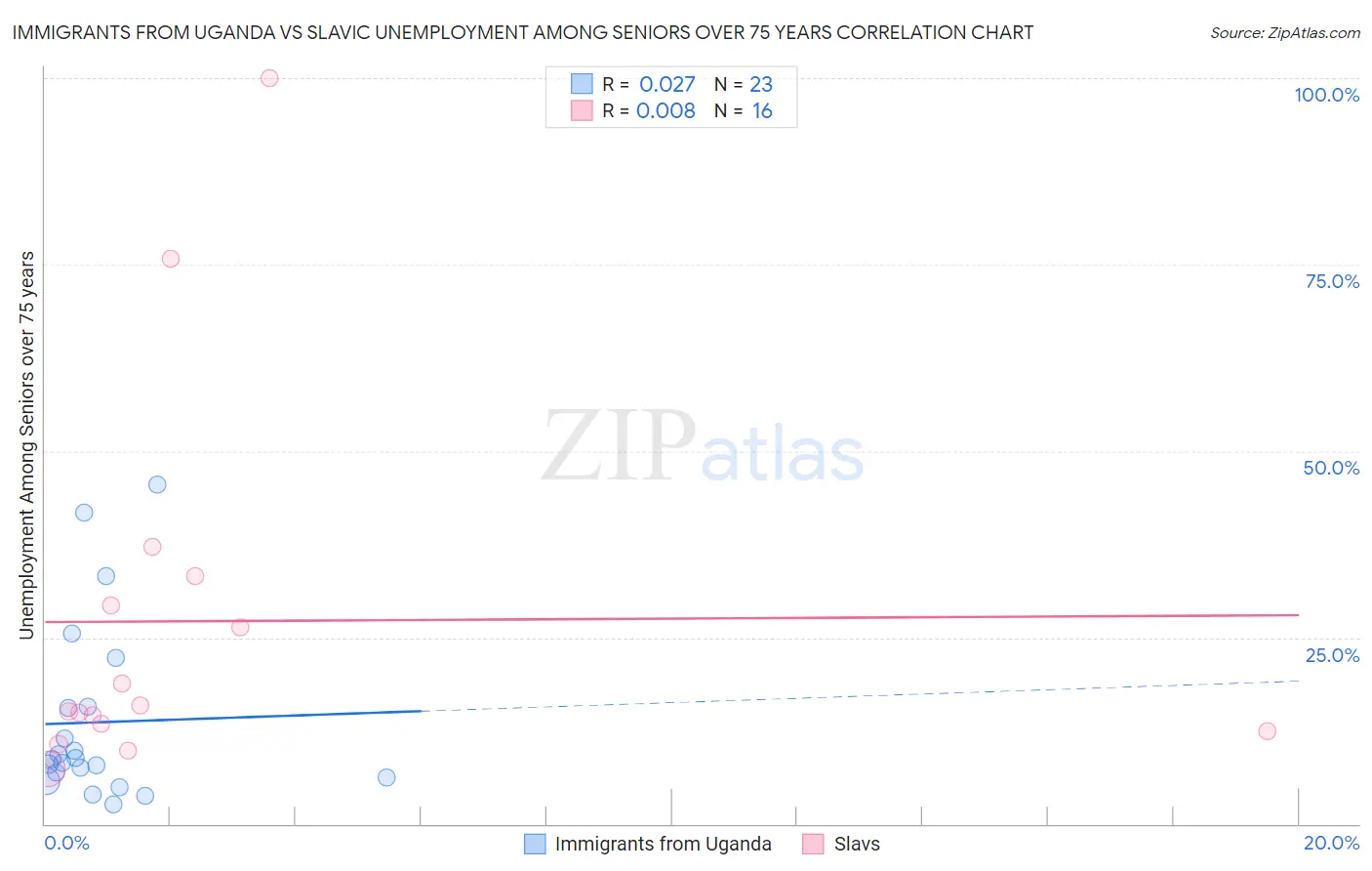 Immigrants from Uganda vs Slavic Unemployment Among Seniors over 75 years