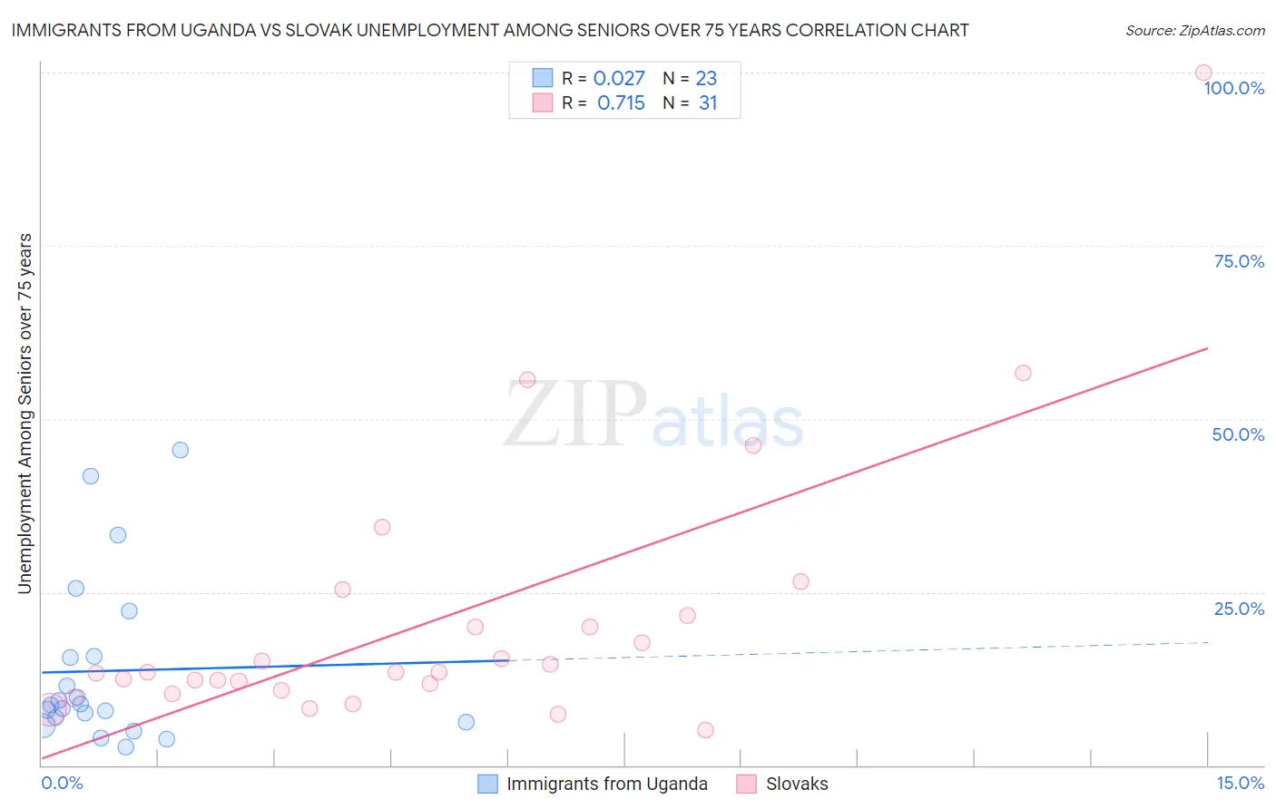 Immigrants from Uganda vs Slovak Unemployment Among Seniors over 75 years