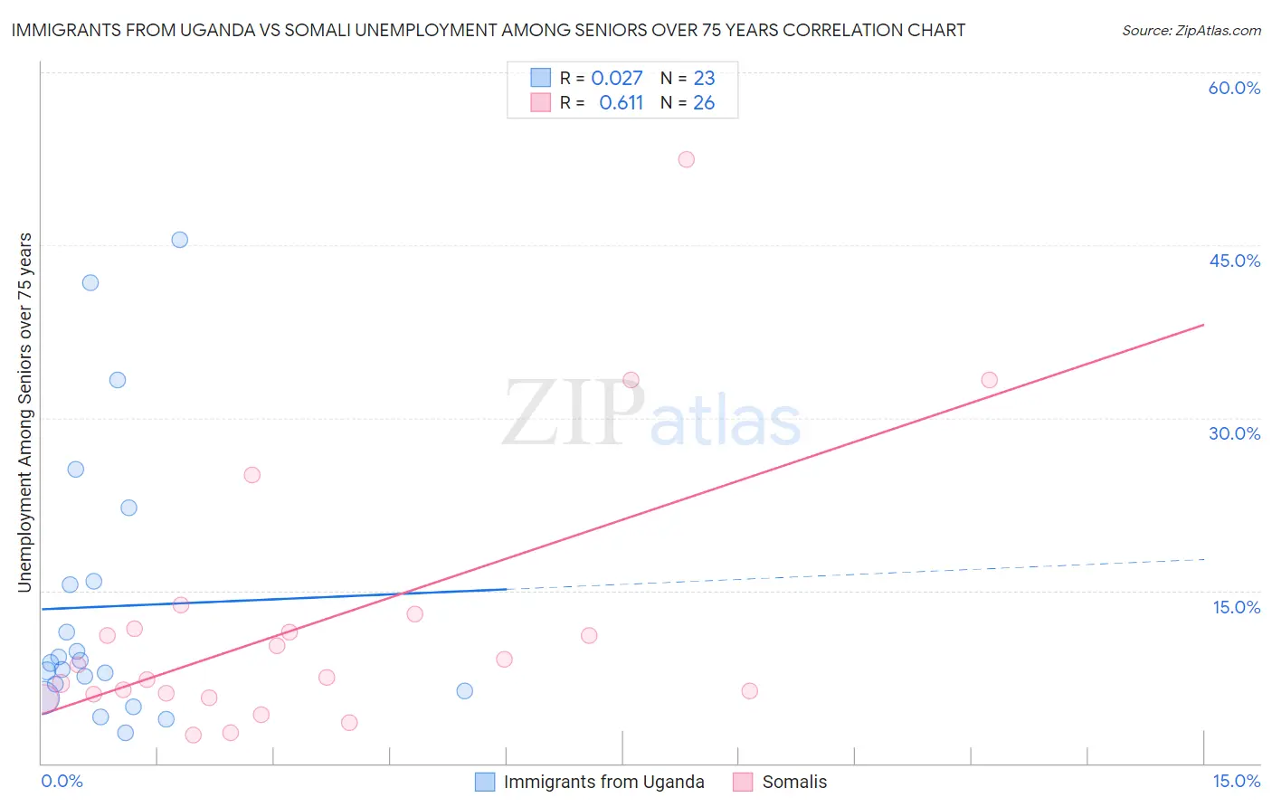 Immigrants from Uganda vs Somali Unemployment Among Seniors over 75 years