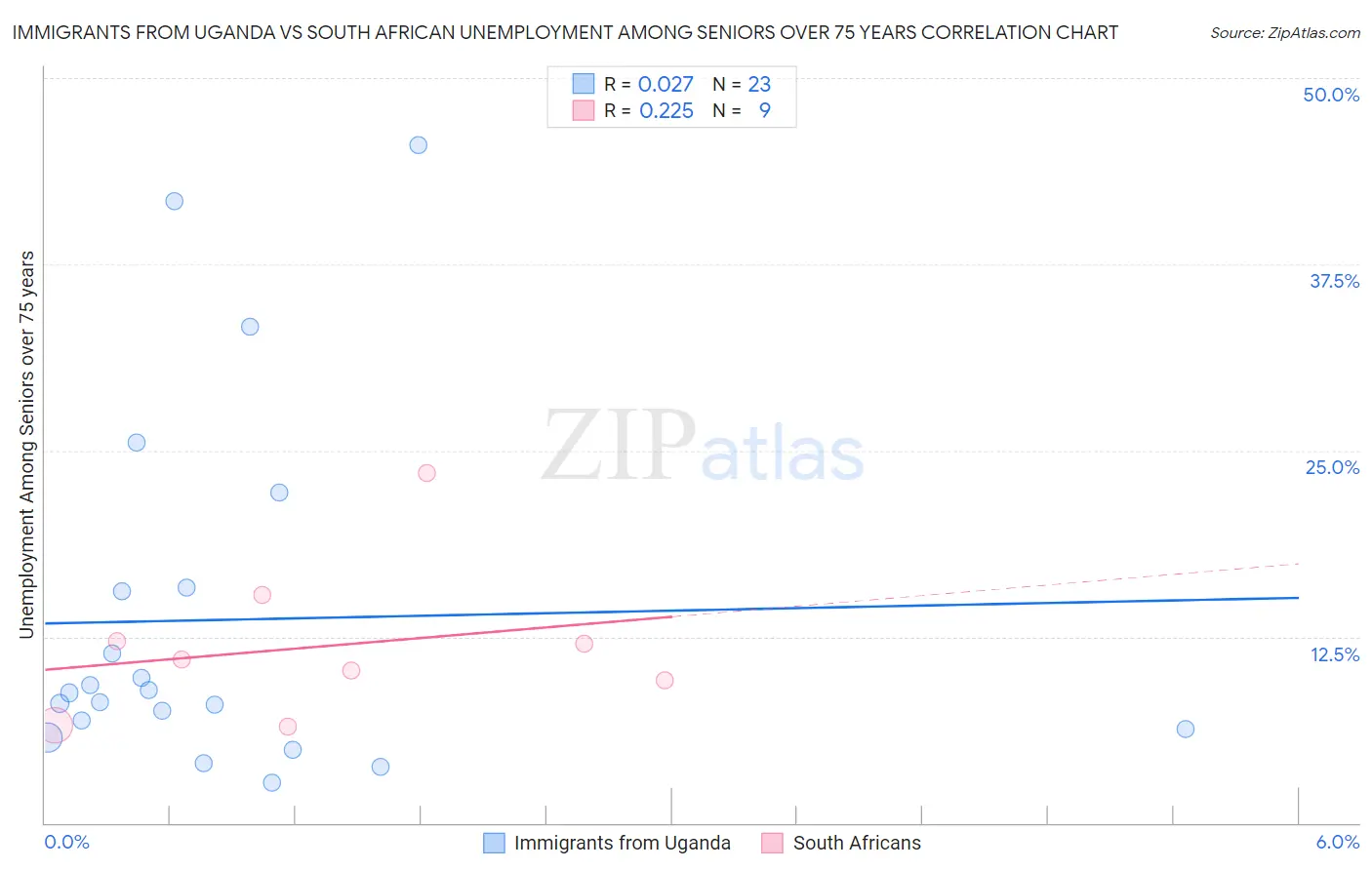 Immigrants from Uganda vs South African Unemployment Among Seniors over 75 years