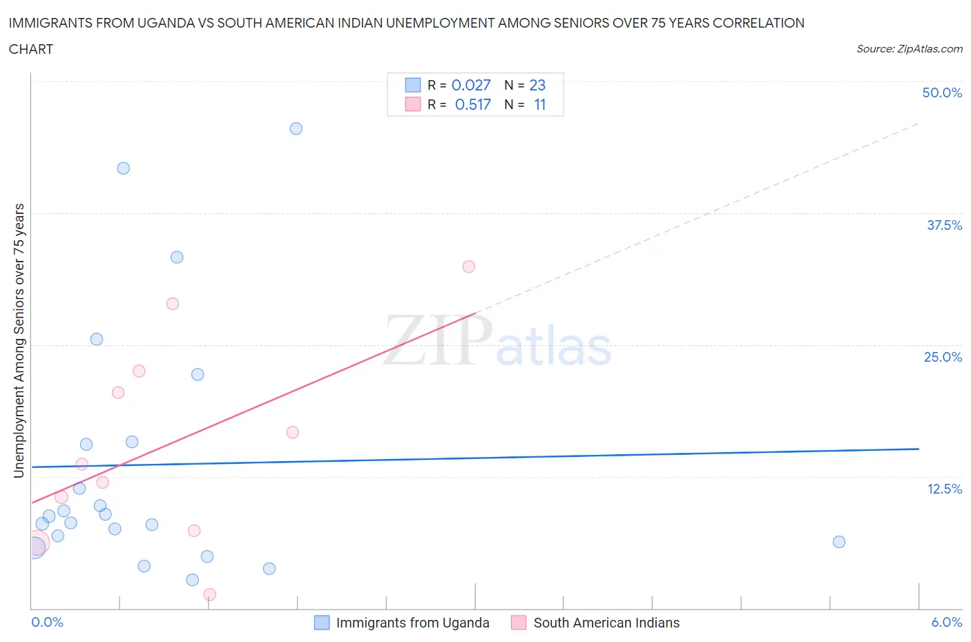 Immigrants from Uganda vs South American Indian Unemployment Among Seniors over 75 years