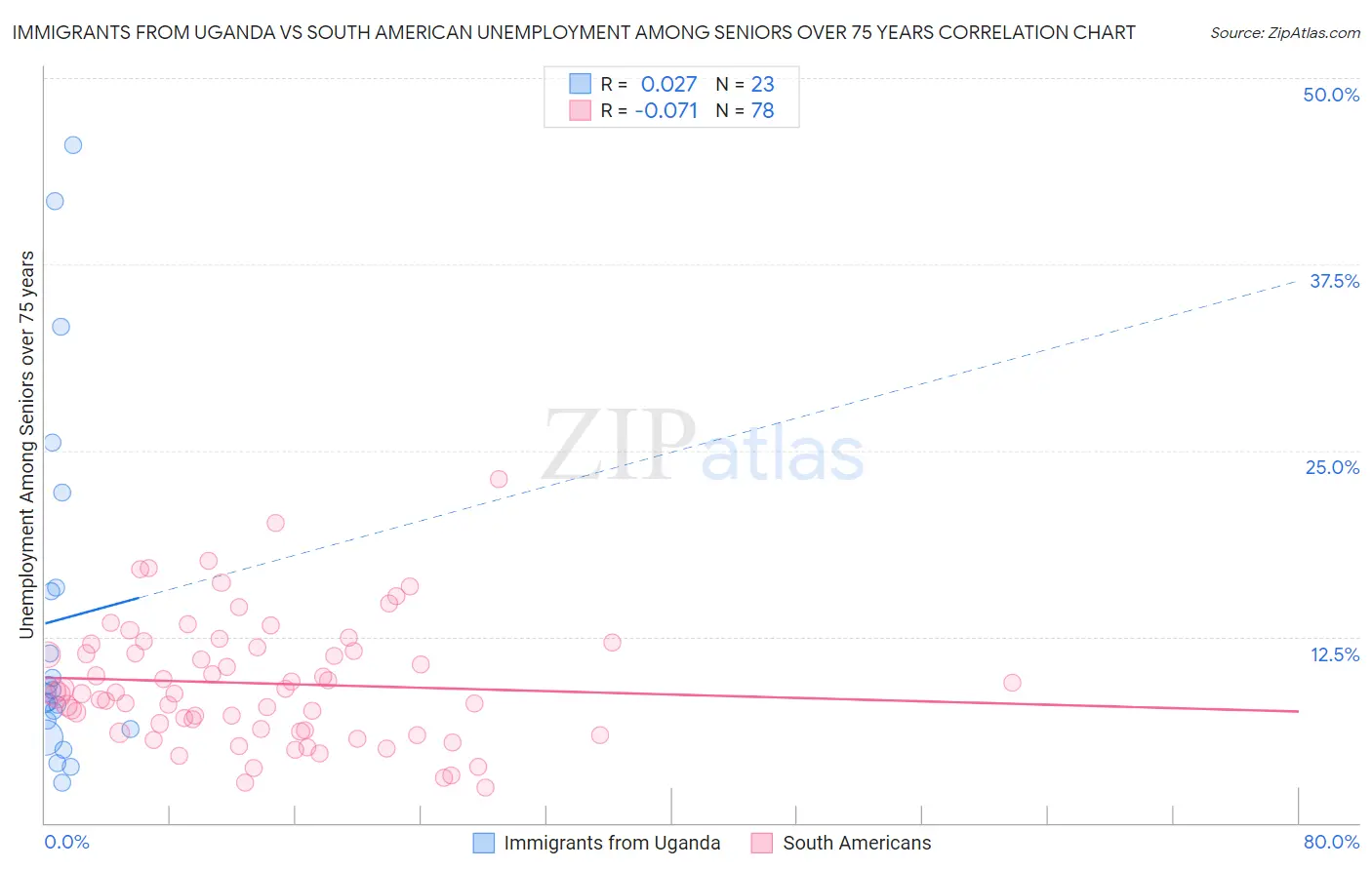 Immigrants from Uganda vs South American Unemployment Among Seniors over 75 years