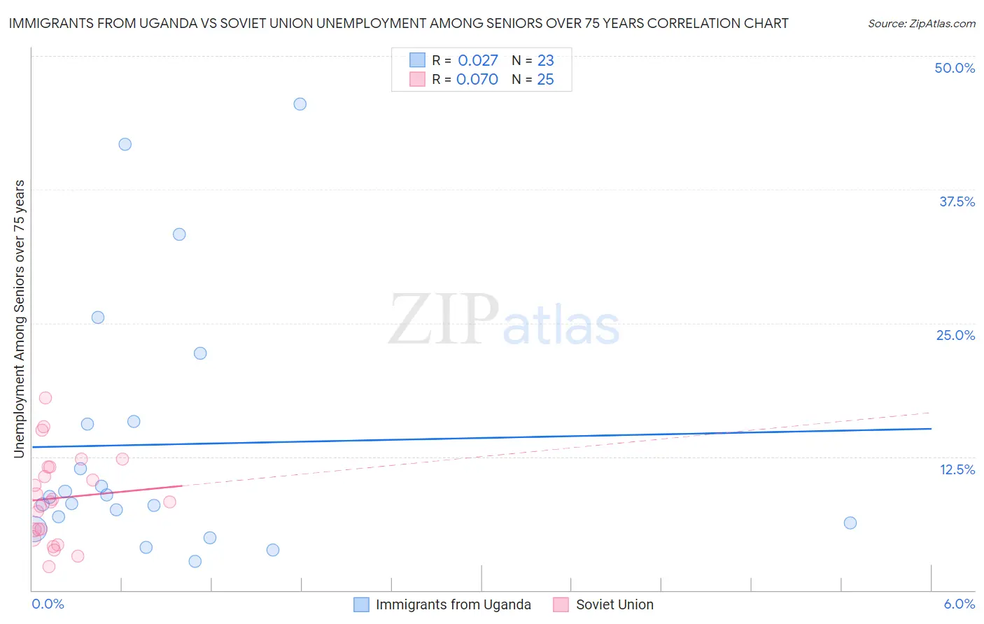 Immigrants from Uganda vs Soviet Union Unemployment Among Seniors over 75 years