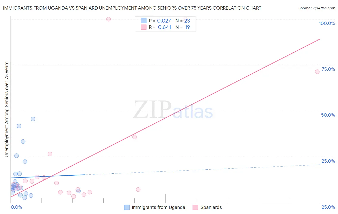 Immigrants from Uganda vs Spaniard Unemployment Among Seniors over 75 years