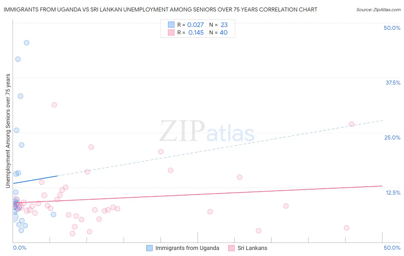 Immigrants from Uganda vs Sri Lankan Unemployment Among Seniors over 75 years