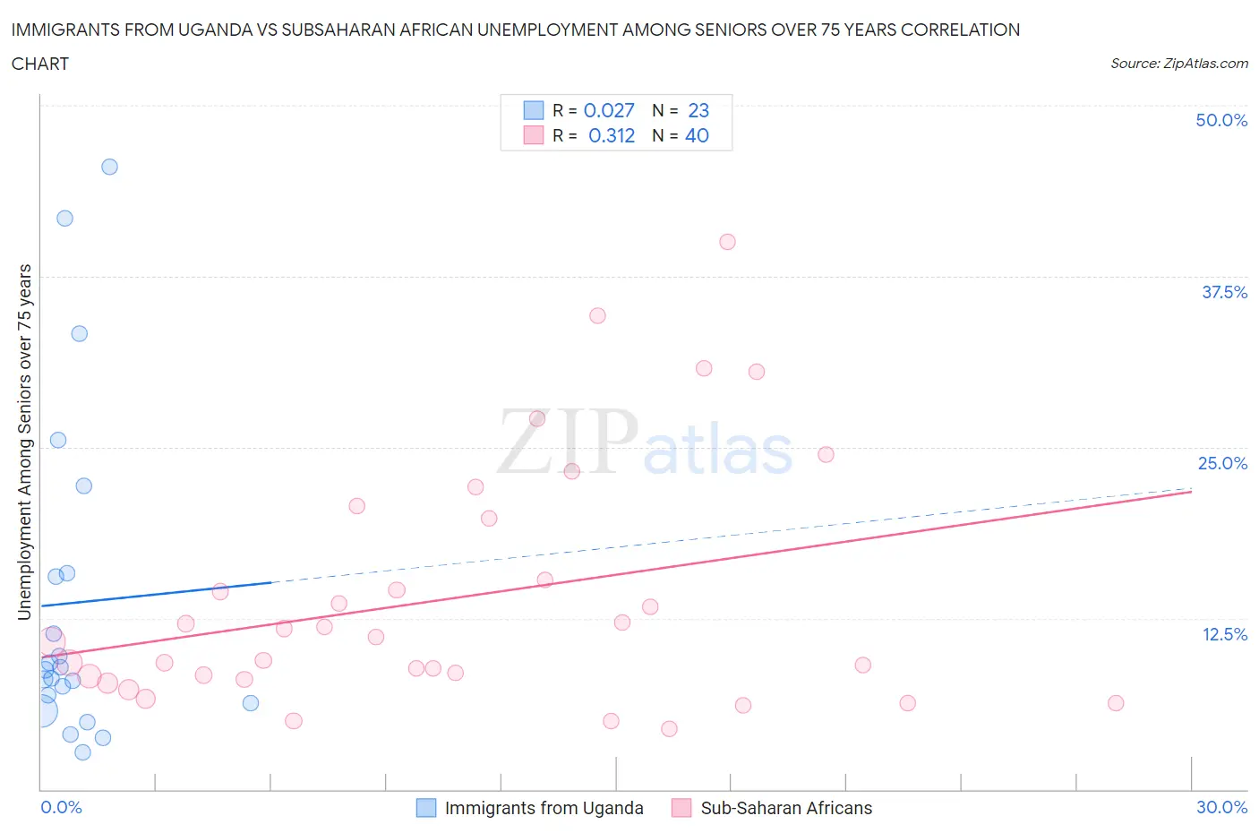 Immigrants from Uganda vs Subsaharan African Unemployment Among Seniors over 75 years