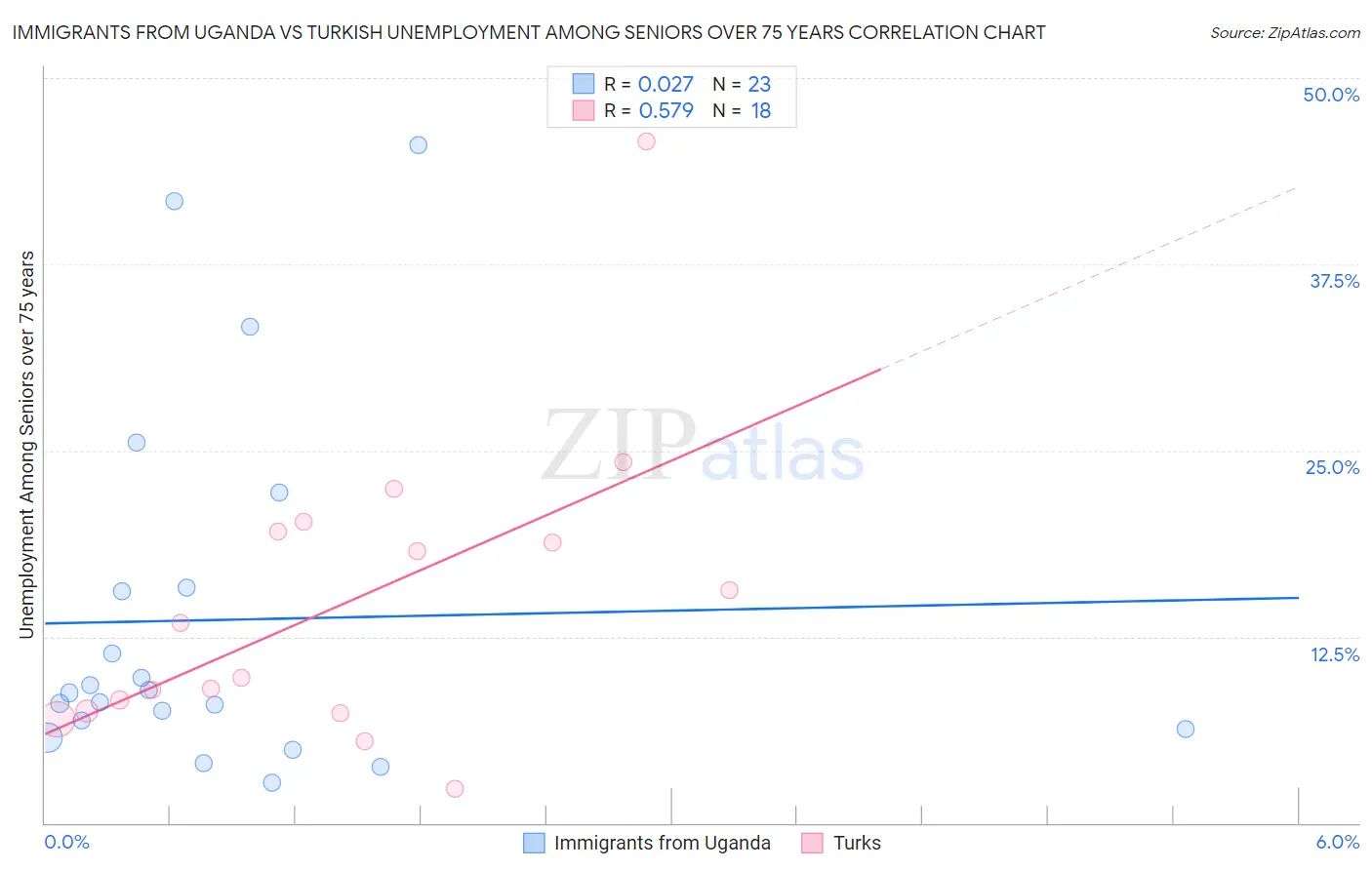 Immigrants from Uganda vs Turkish Unemployment Among Seniors over 75 years