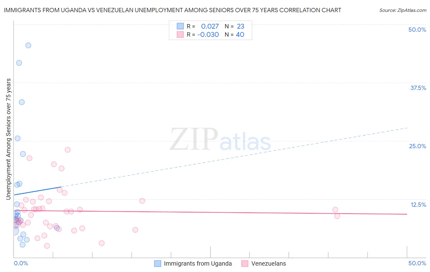 Immigrants from Uganda vs Venezuelan Unemployment Among Seniors over 75 years