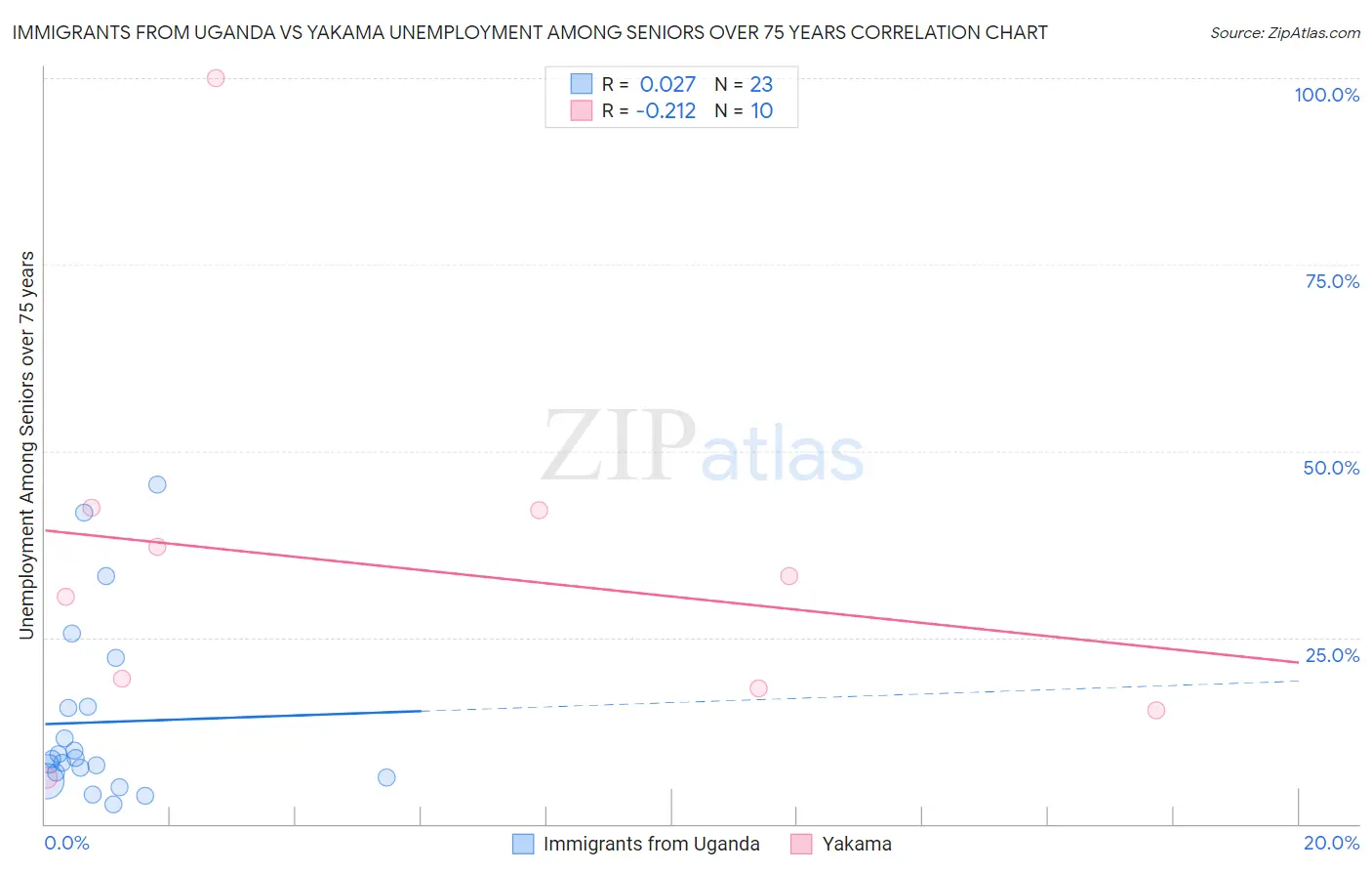 Immigrants from Uganda vs Yakama Unemployment Among Seniors over 75 years