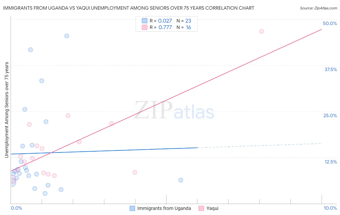 Immigrants from Uganda vs Yaqui Unemployment Among Seniors over 75 years