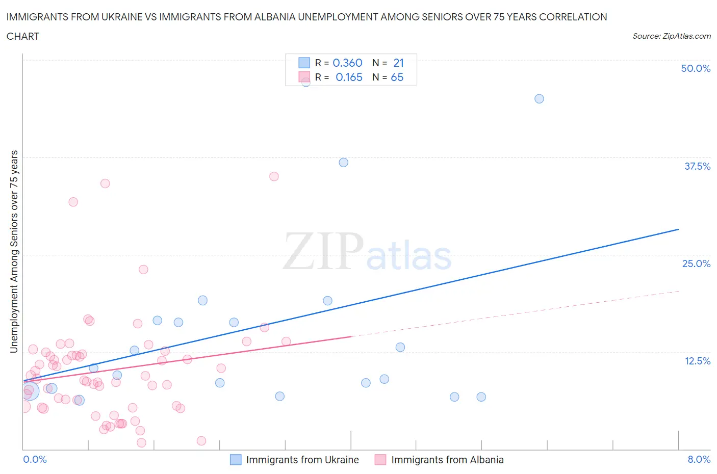 Immigrants from Ukraine vs Immigrants from Albania Unemployment Among Seniors over 75 years
