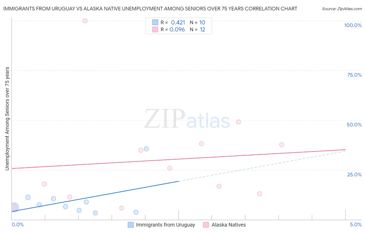 Immigrants from Uruguay vs Alaska Native Unemployment Among Seniors over 75 years