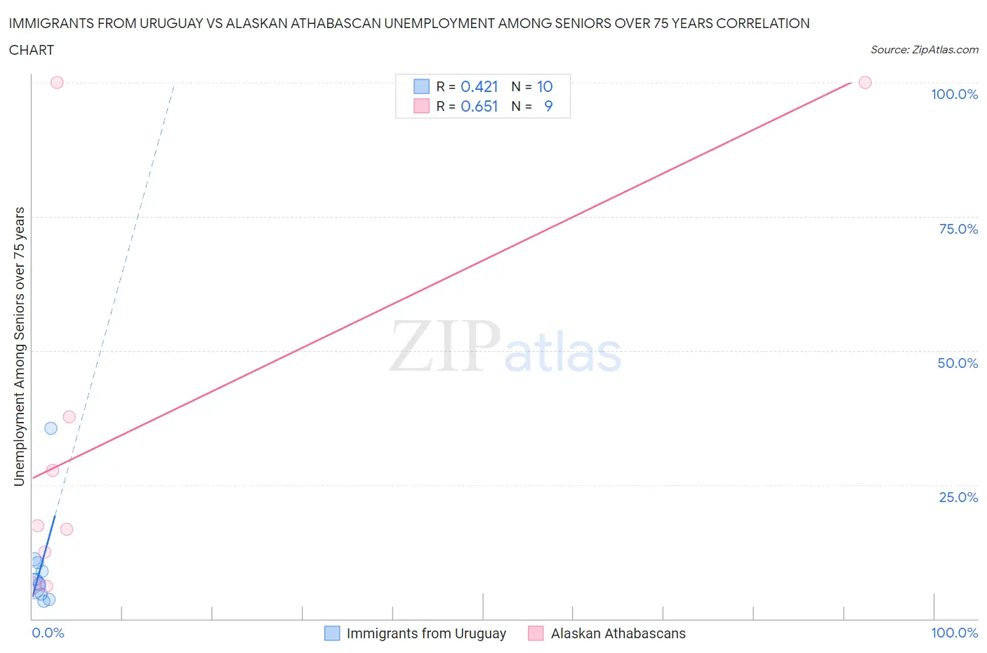 Immigrants from Uruguay vs Alaskan Athabascan Unemployment Among Seniors over 75 years