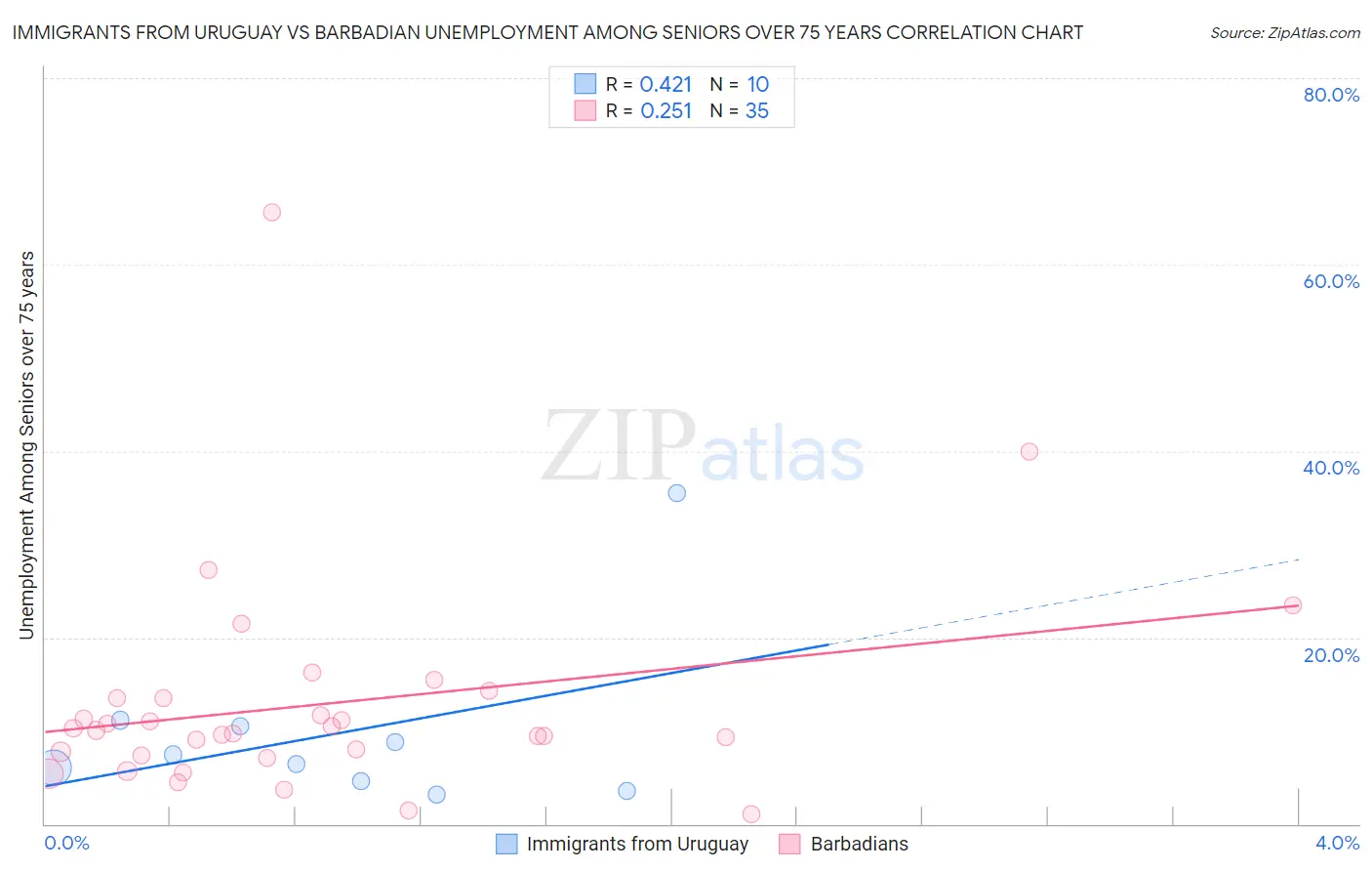 Immigrants from Uruguay vs Barbadian Unemployment Among Seniors over 75 years