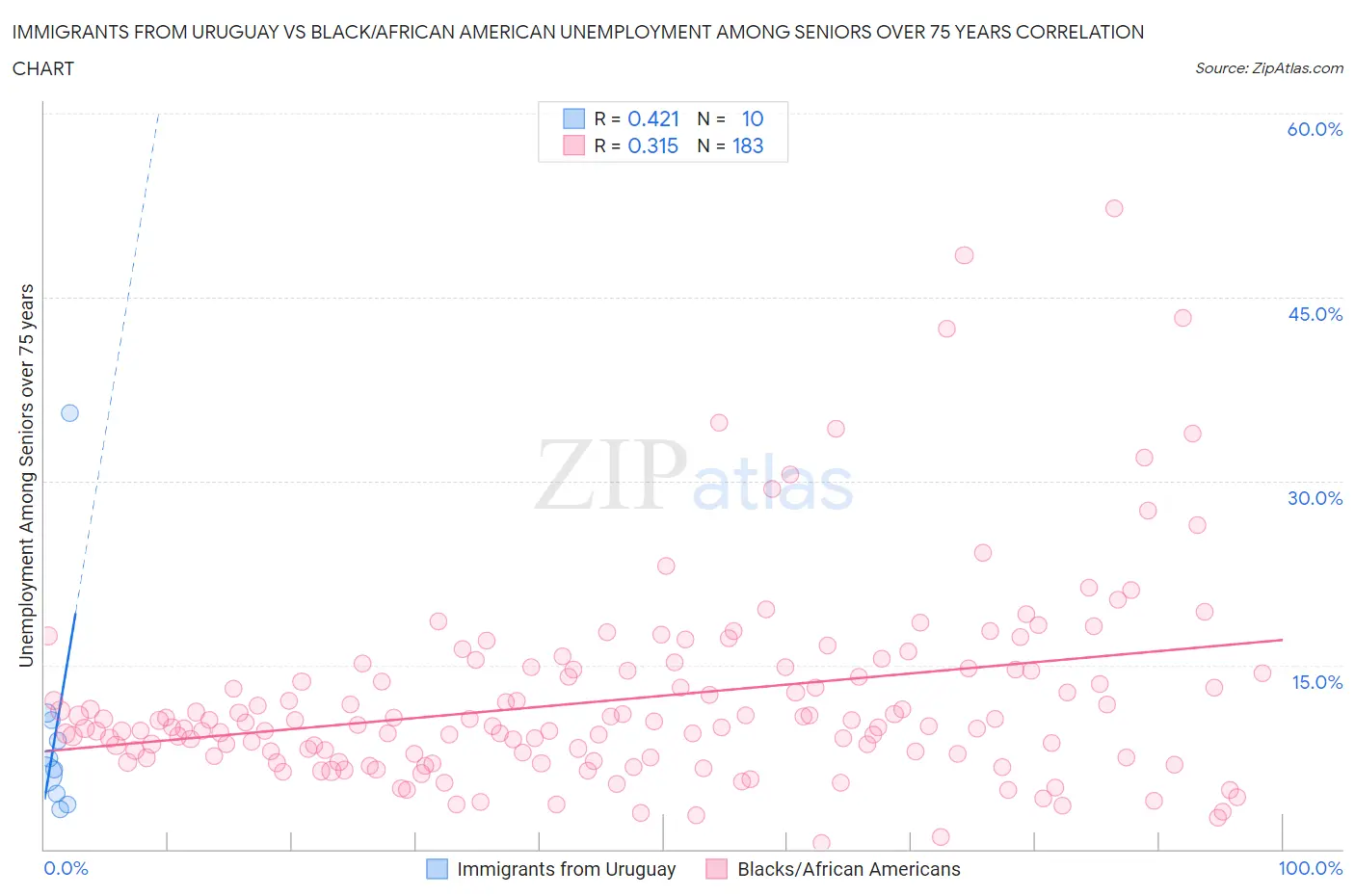 Immigrants from Uruguay vs Black/African American Unemployment Among Seniors over 75 years