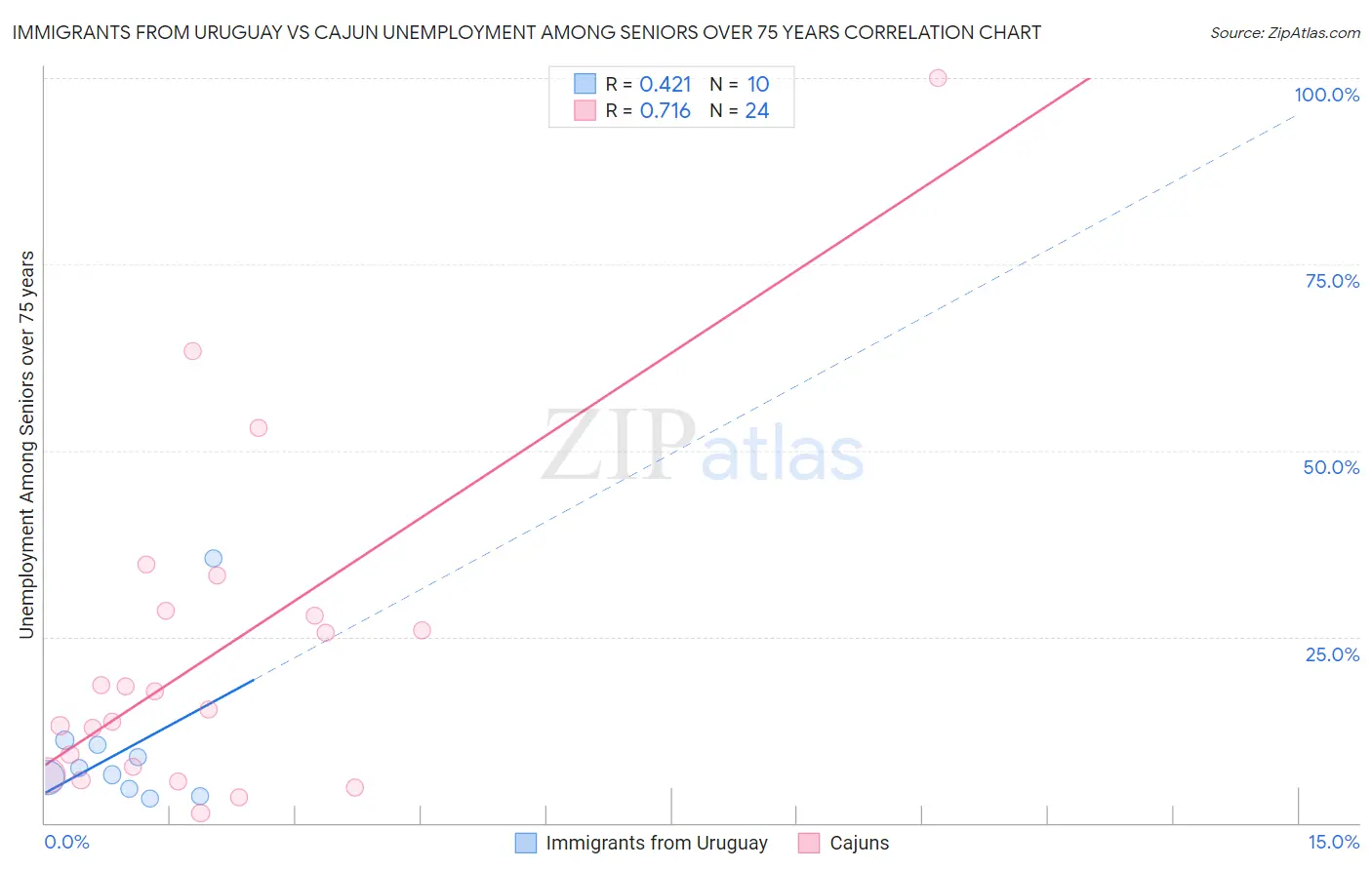 Immigrants from Uruguay vs Cajun Unemployment Among Seniors over 75 years