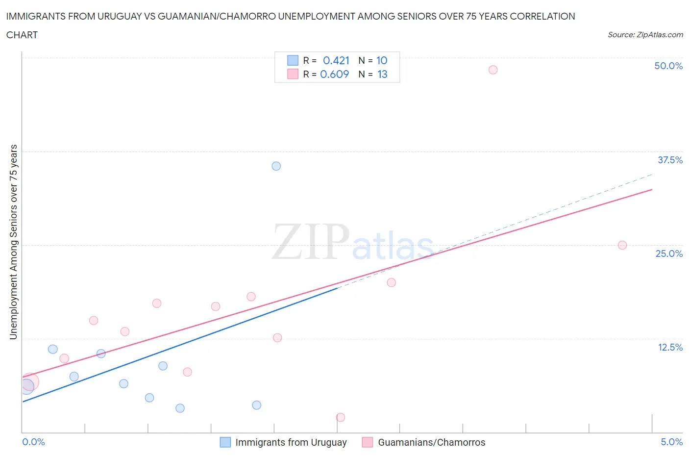 Immigrants from Uruguay vs Guamanian/Chamorro Unemployment Among Seniors over 75 years