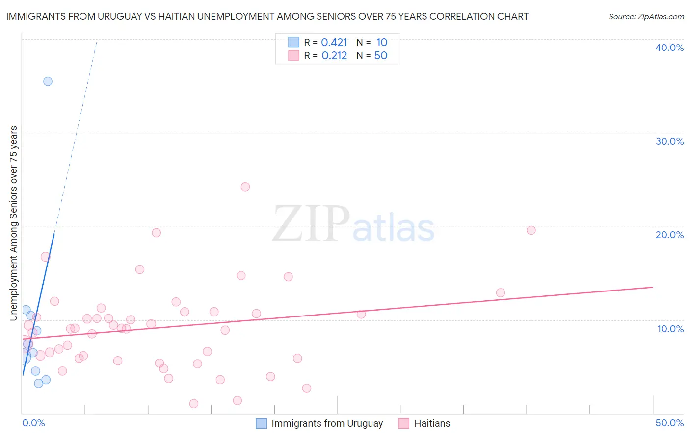 Immigrants from Uruguay vs Haitian Unemployment Among Seniors over 75 years