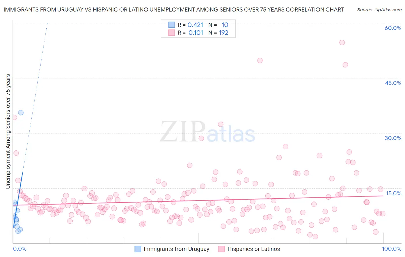 Immigrants from Uruguay vs Hispanic or Latino Unemployment Among Seniors over 75 years