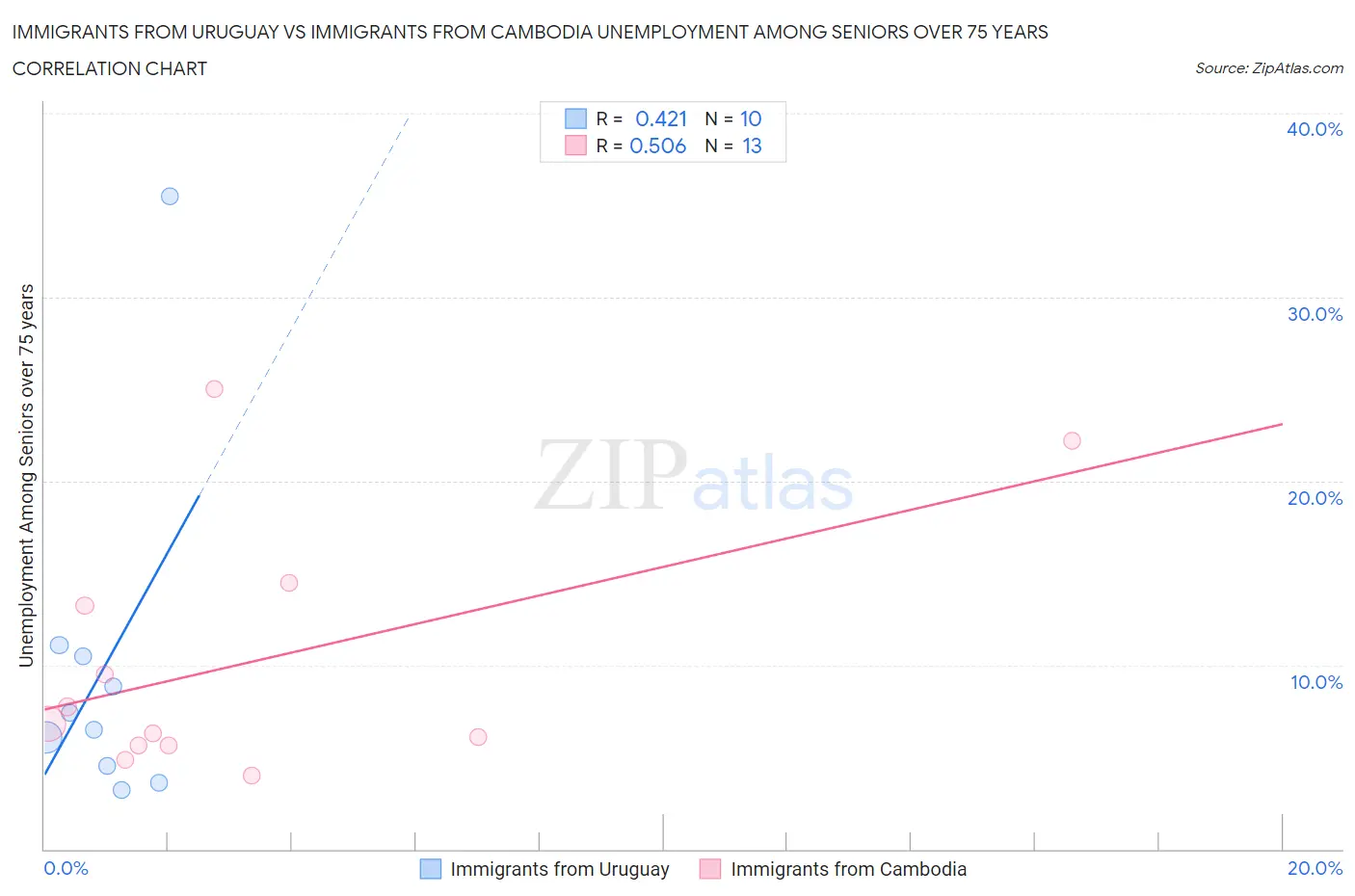 Immigrants from Uruguay vs Immigrants from Cambodia Unemployment Among Seniors over 75 years