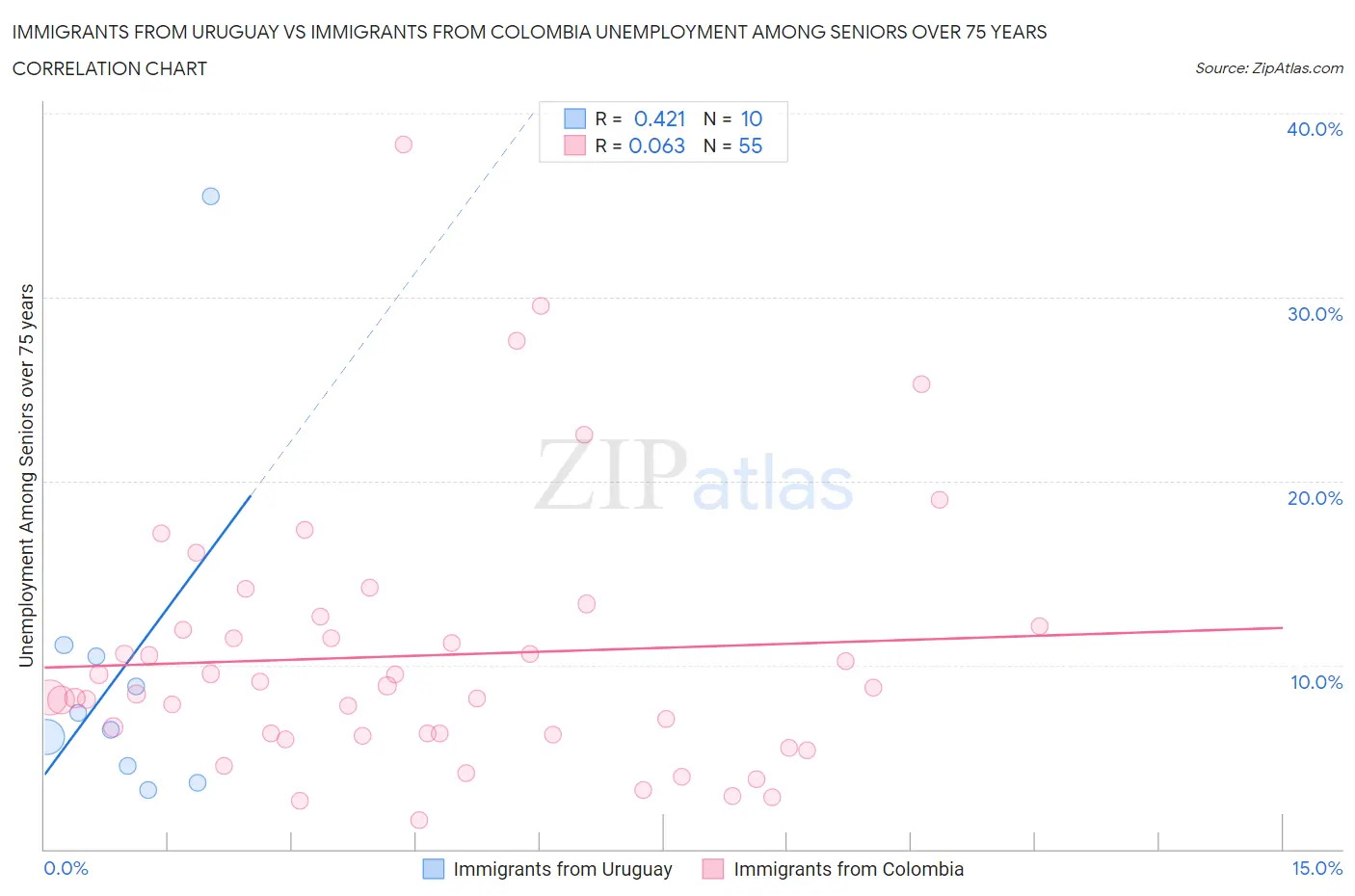 Immigrants from Uruguay vs Immigrants from Colombia Unemployment Among Seniors over 75 years