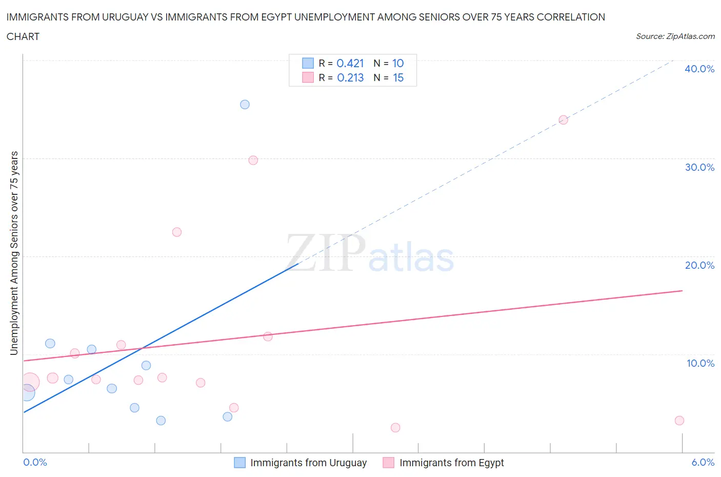 Immigrants from Uruguay vs Immigrants from Egypt Unemployment Among Seniors over 75 years