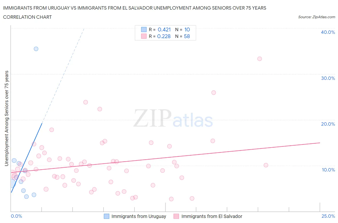 Immigrants from Uruguay vs Immigrants from El Salvador Unemployment Among Seniors over 75 years