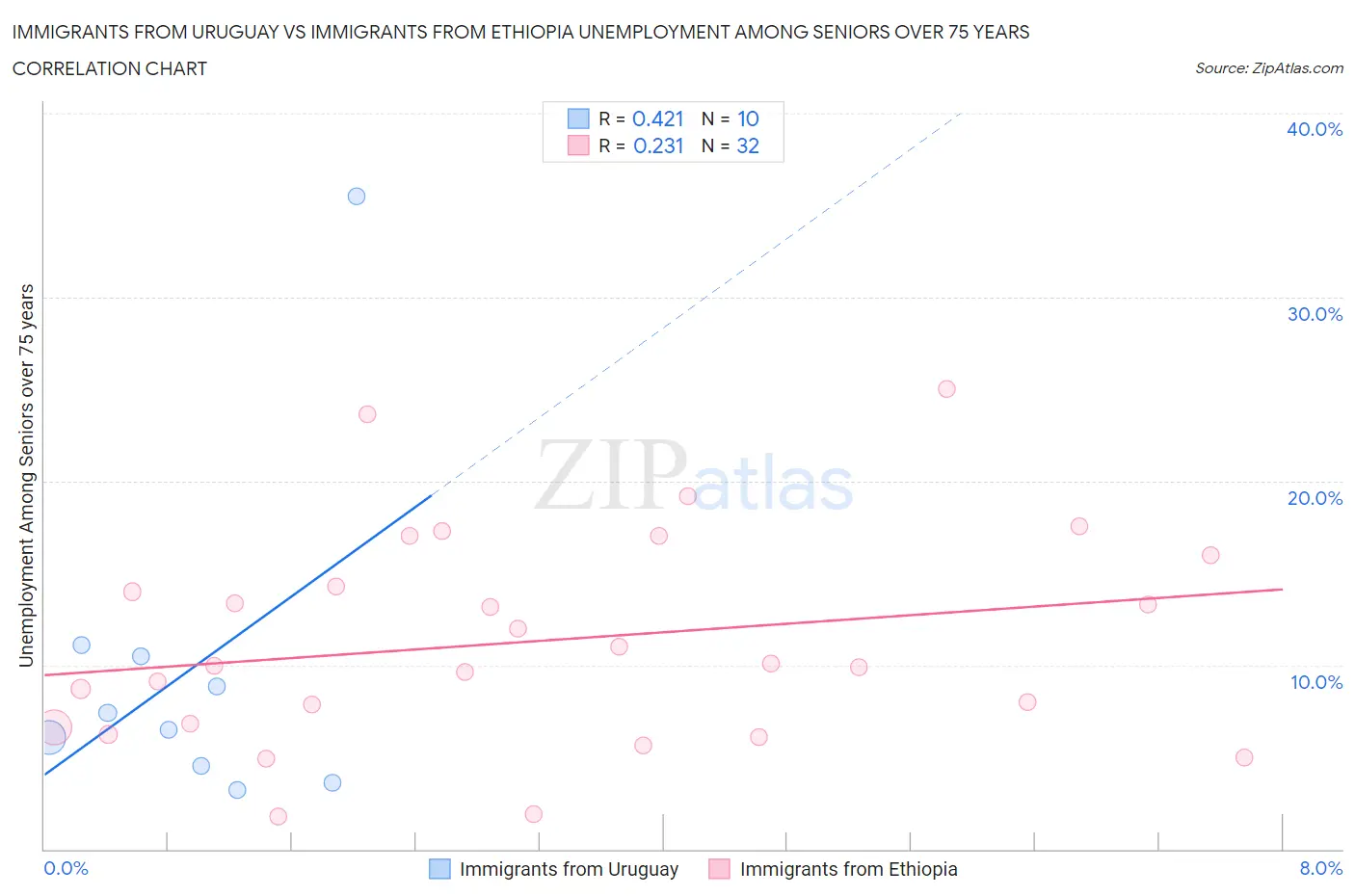 Immigrants from Uruguay vs Immigrants from Ethiopia Unemployment Among Seniors over 75 years