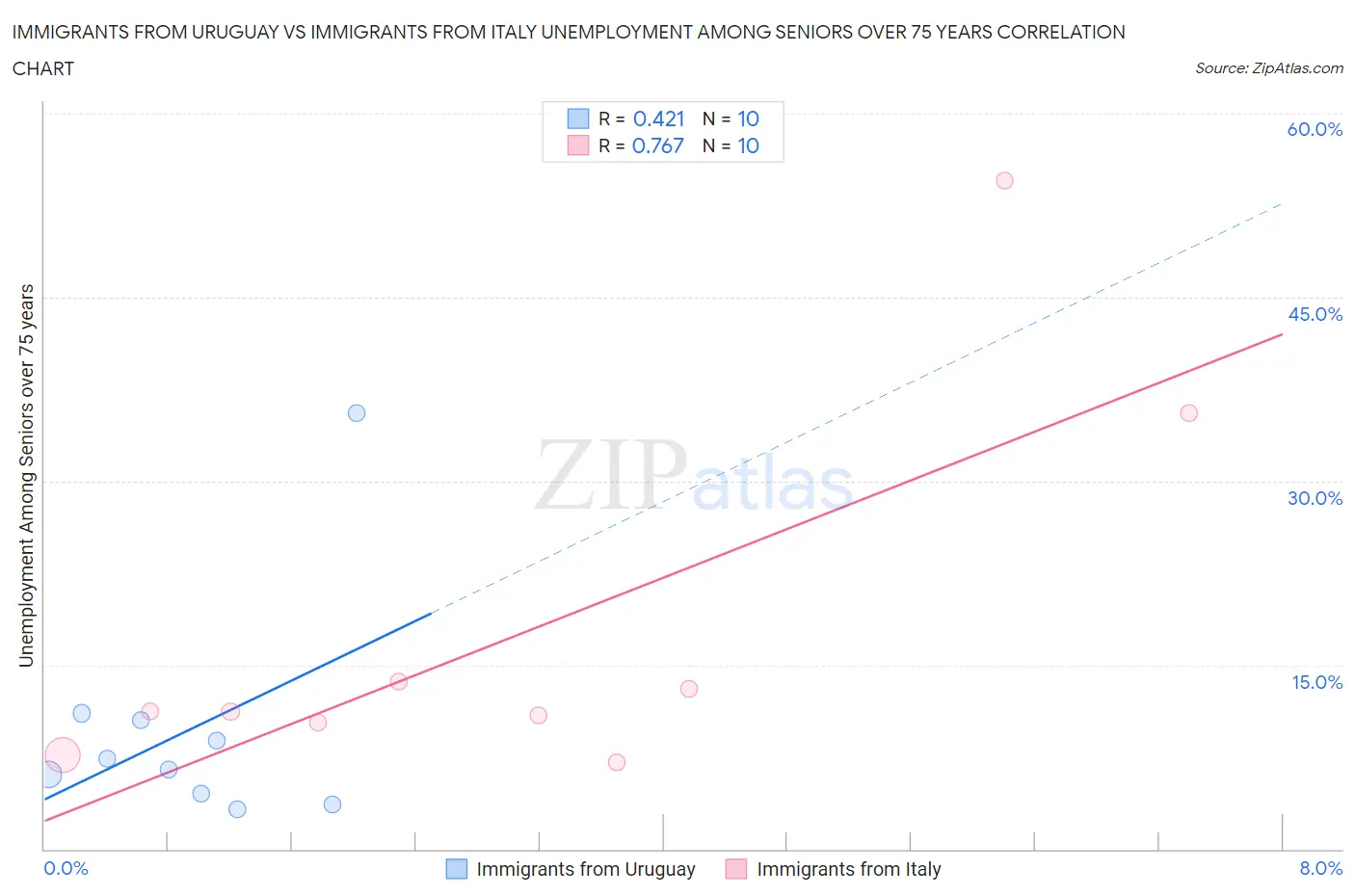 Immigrants from Uruguay vs Immigrants from Italy Unemployment Among Seniors over 75 years