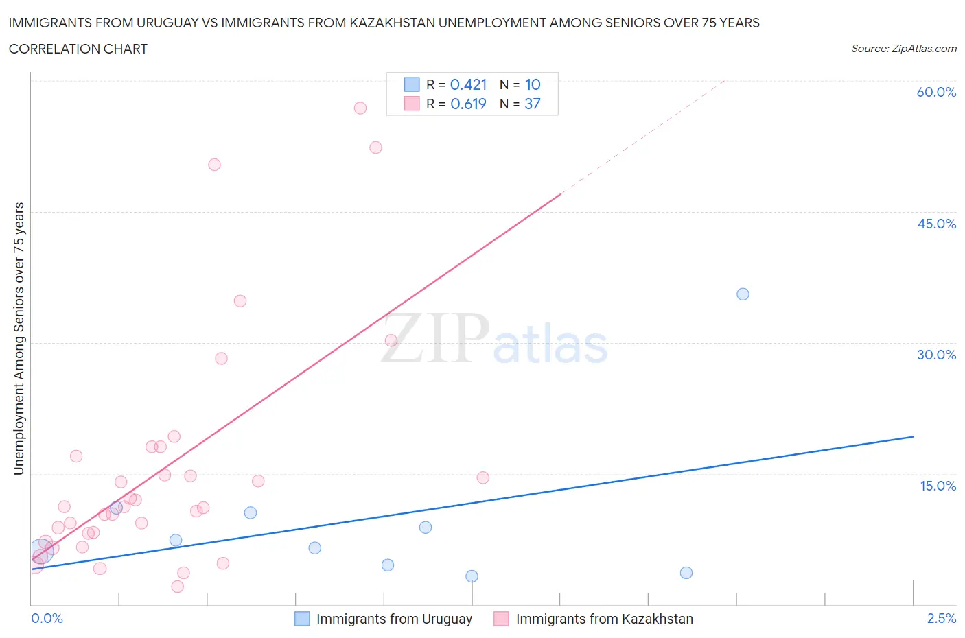 Immigrants from Uruguay vs Immigrants from Kazakhstan Unemployment Among Seniors over 75 years