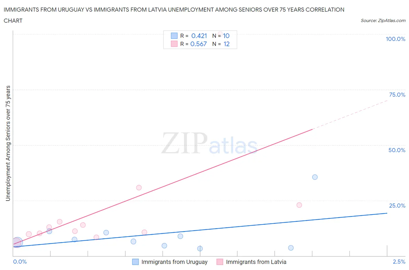 Immigrants from Uruguay vs Immigrants from Latvia Unemployment Among Seniors over 75 years