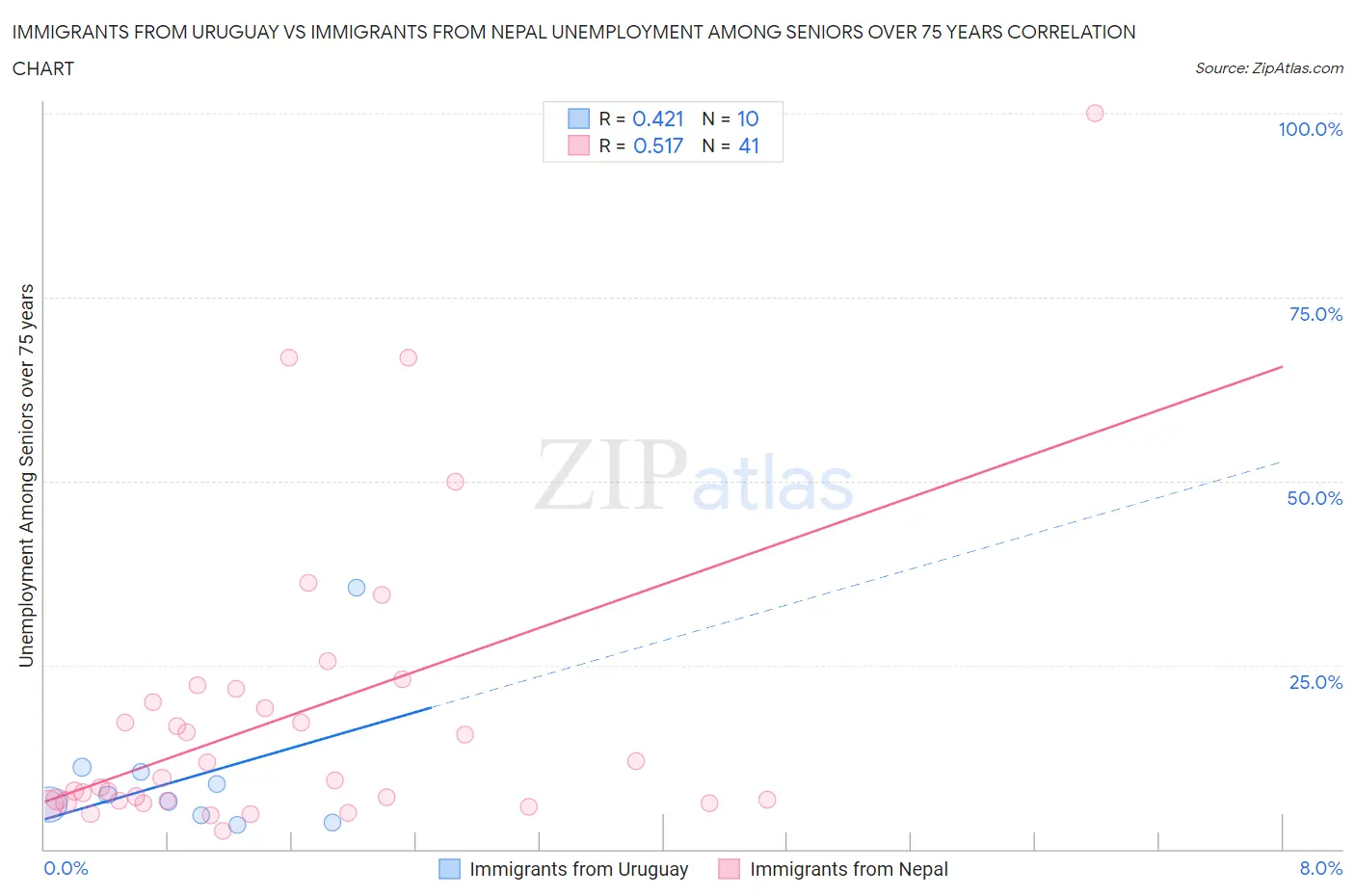 Immigrants from Uruguay vs Immigrants from Nepal Unemployment Among Seniors over 75 years