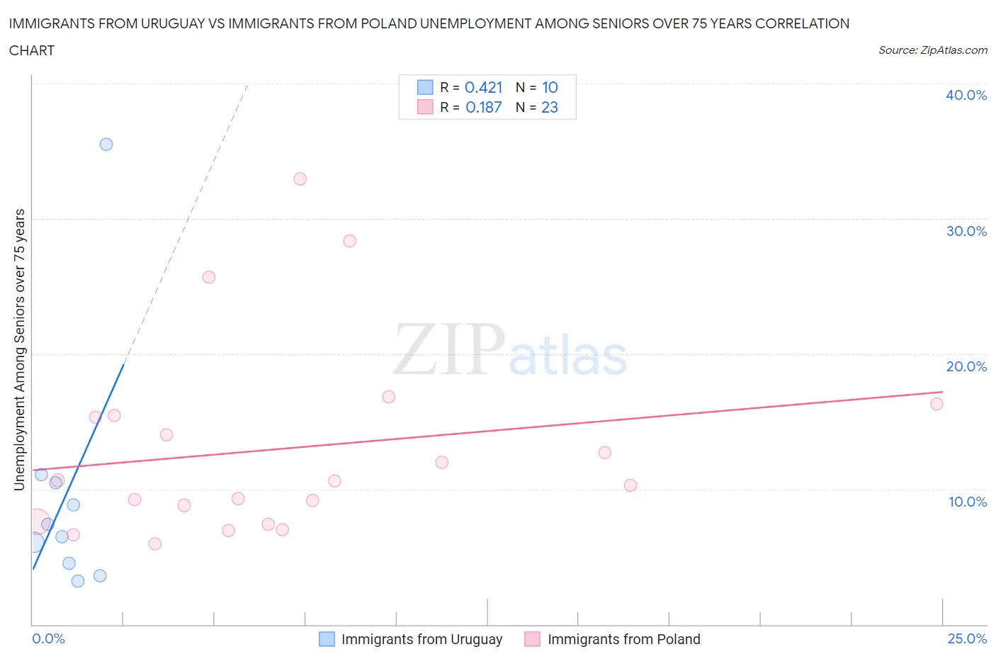 Immigrants from Uruguay vs Immigrants from Poland Unemployment Among Seniors over 75 years