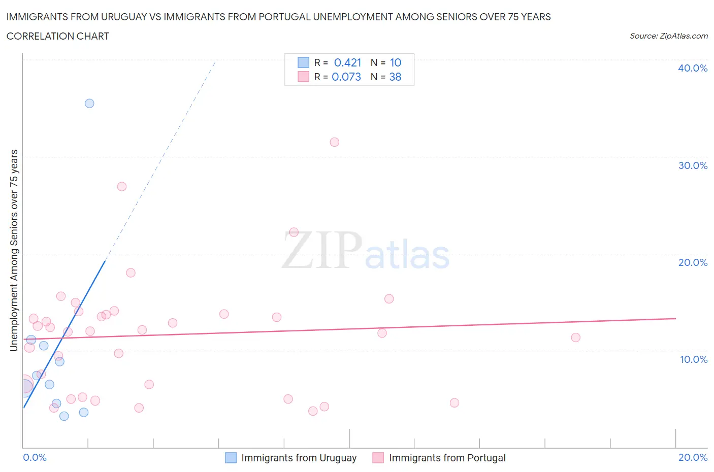 Immigrants from Uruguay vs Immigrants from Portugal Unemployment Among Seniors over 75 years