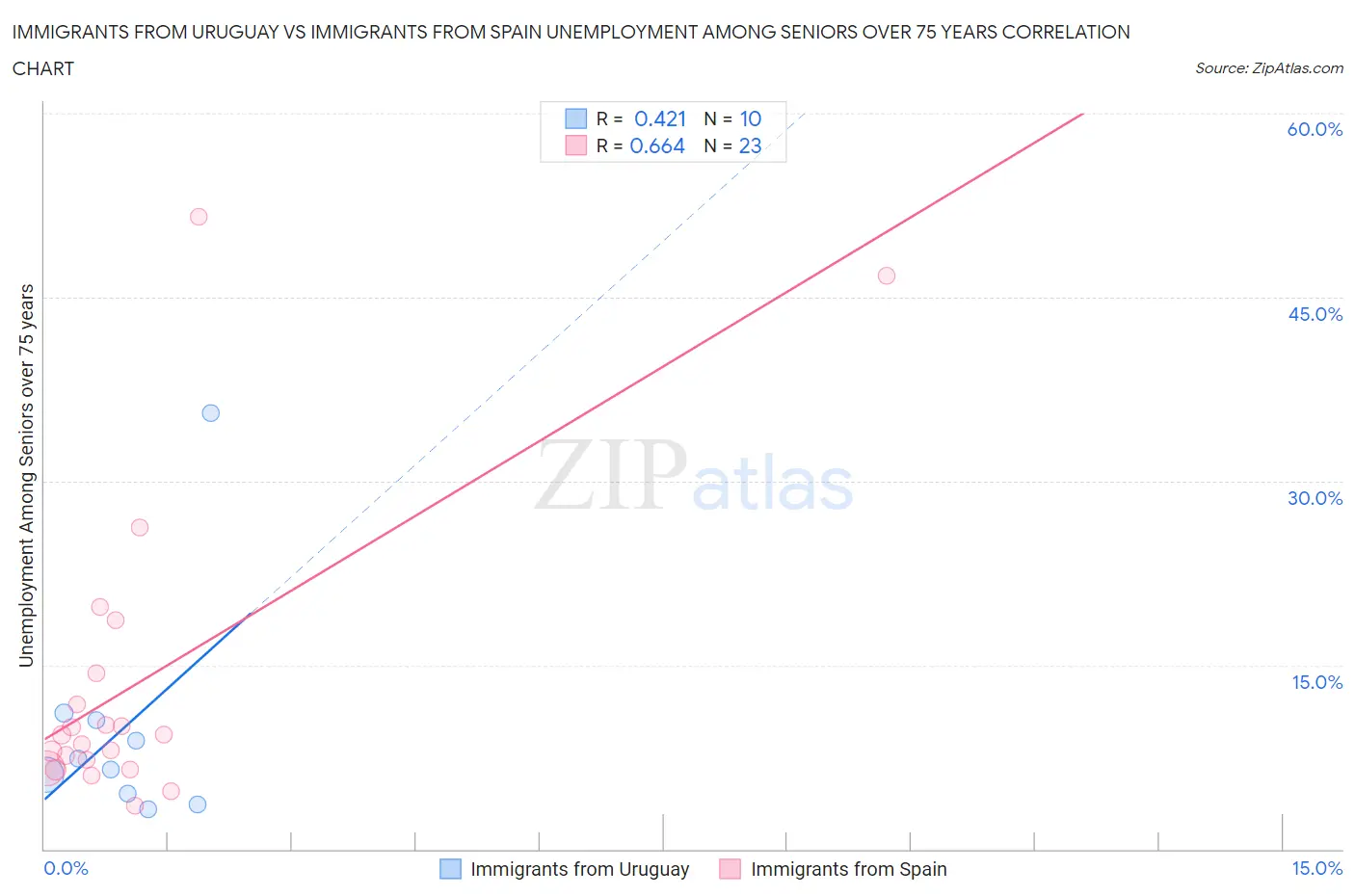 Immigrants from Uruguay vs Immigrants from Spain Unemployment Among Seniors over 75 years