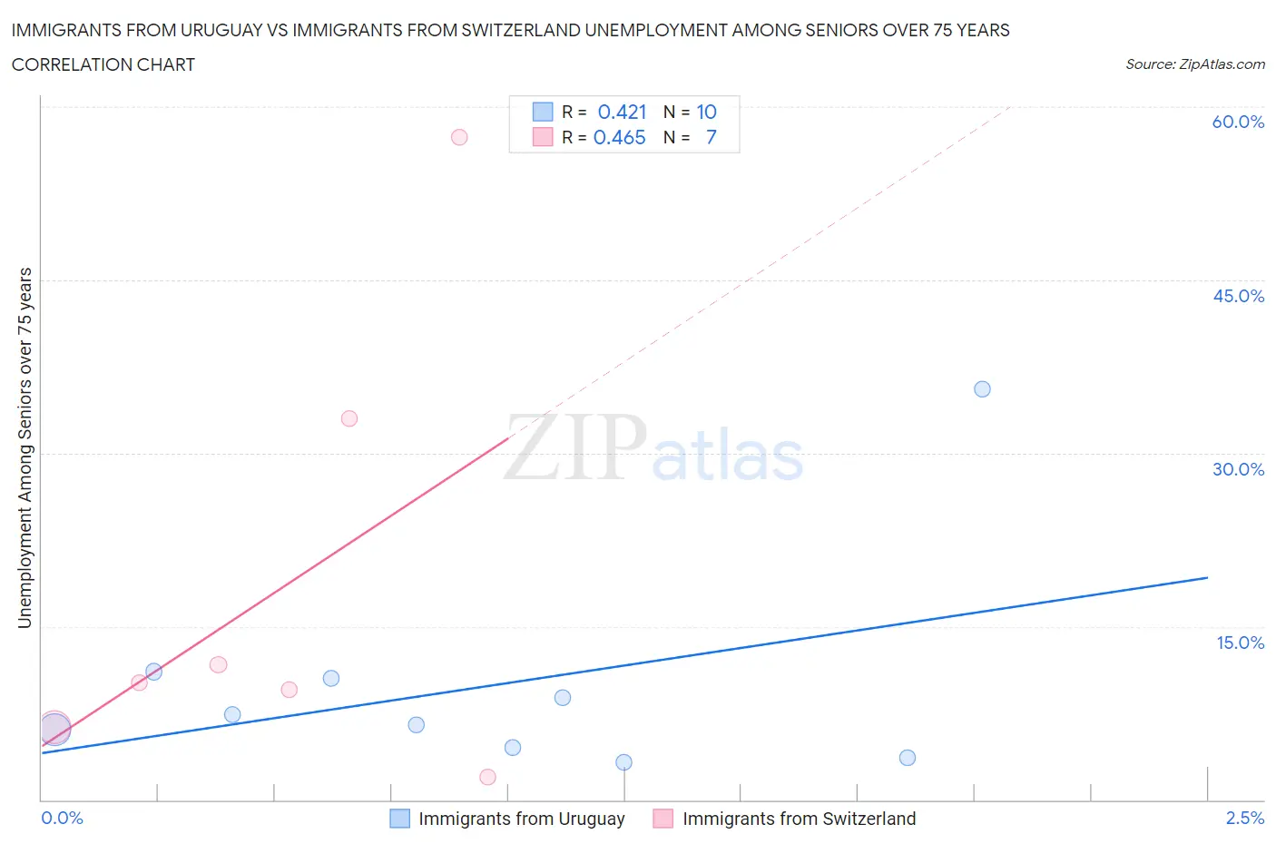 Immigrants from Uruguay vs Immigrants from Switzerland Unemployment Among Seniors over 75 years