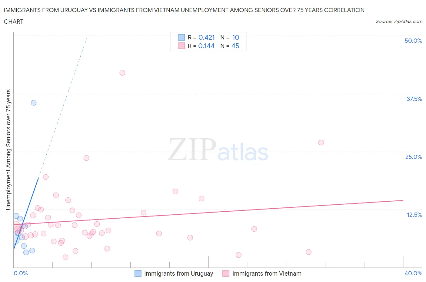 Immigrants from Uruguay vs Immigrants from Vietnam Unemployment Among Seniors over 75 years