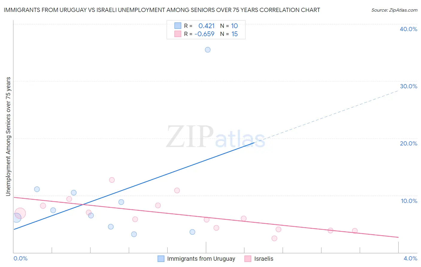 Immigrants from Uruguay vs Israeli Unemployment Among Seniors over 75 years