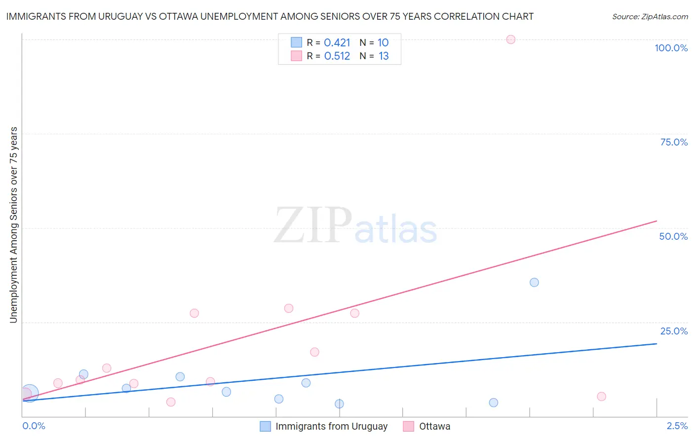 Immigrants from Uruguay vs Ottawa Unemployment Among Seniors over 75 years