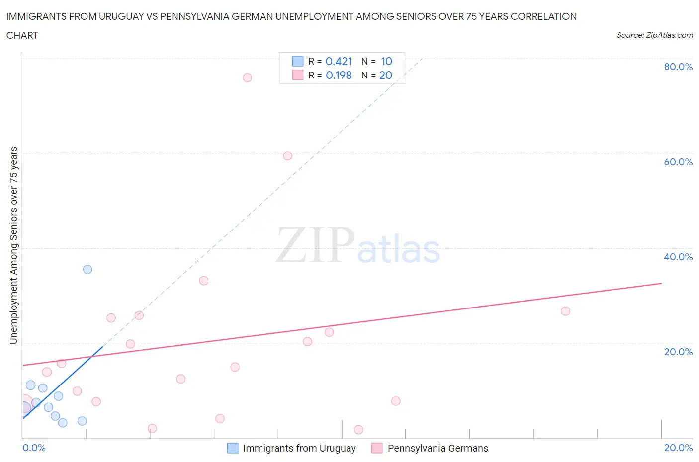 Immigrants from Uruguay vs Pennsylvania German Unemployment Among Seniors over 75 years