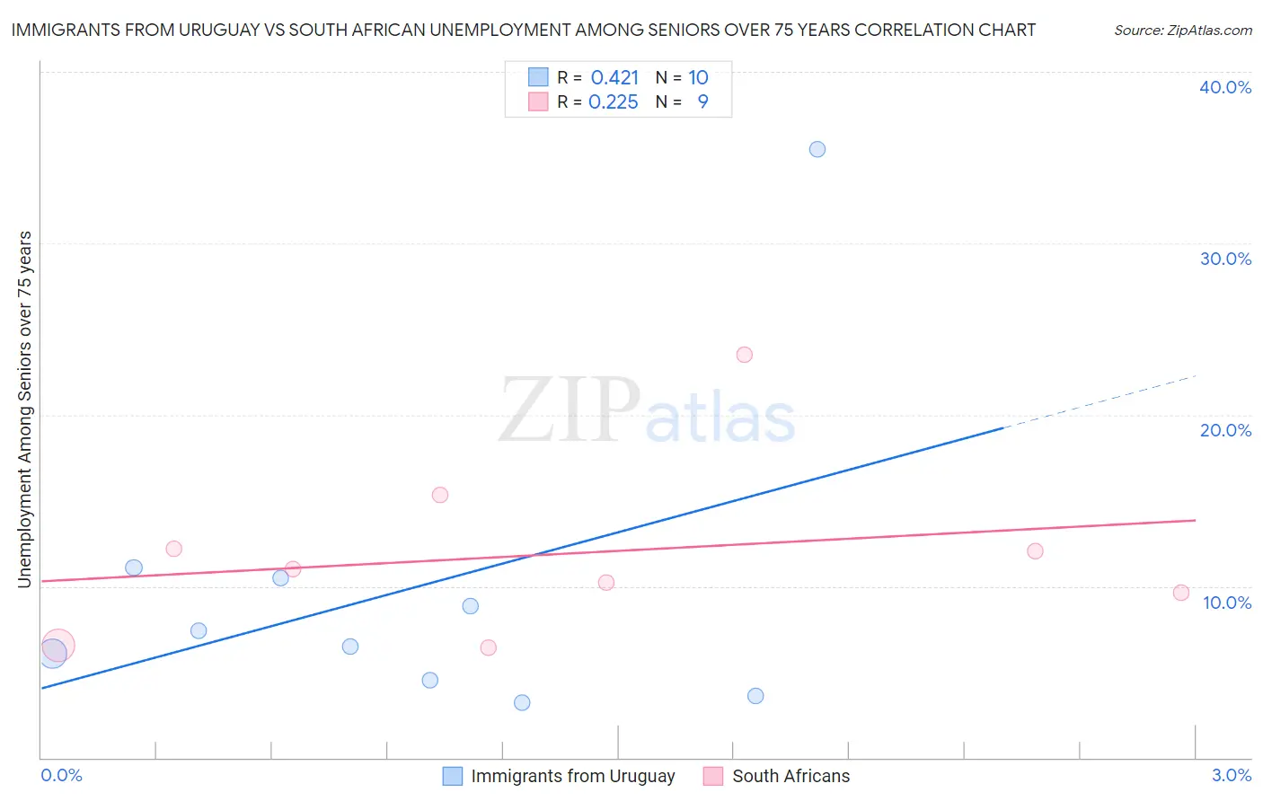 Immigrants from Uruguay vs South African Unemployment Among Seniors over 75 years
