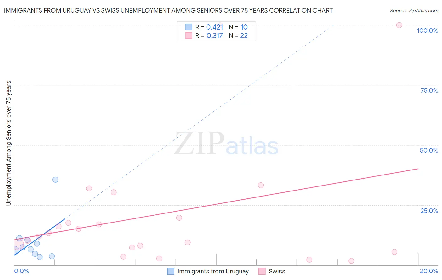 Immigrants from Uruguay vs Swiss Unemployment Among Seniors over 75 years