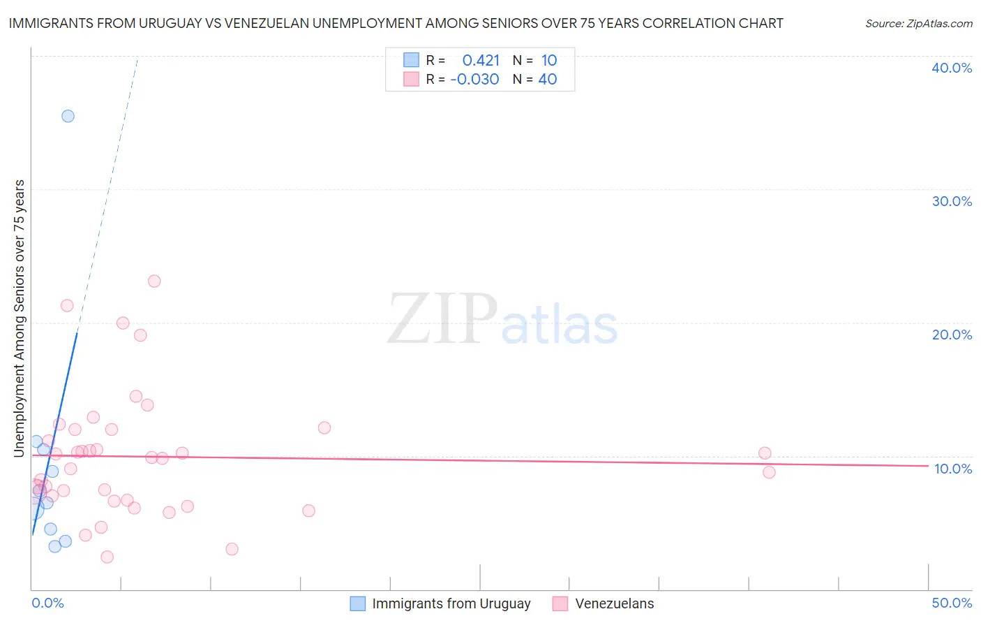 Immigrants from Uruguay vs Venezuelan Unemployment Among Seniors over 75 years