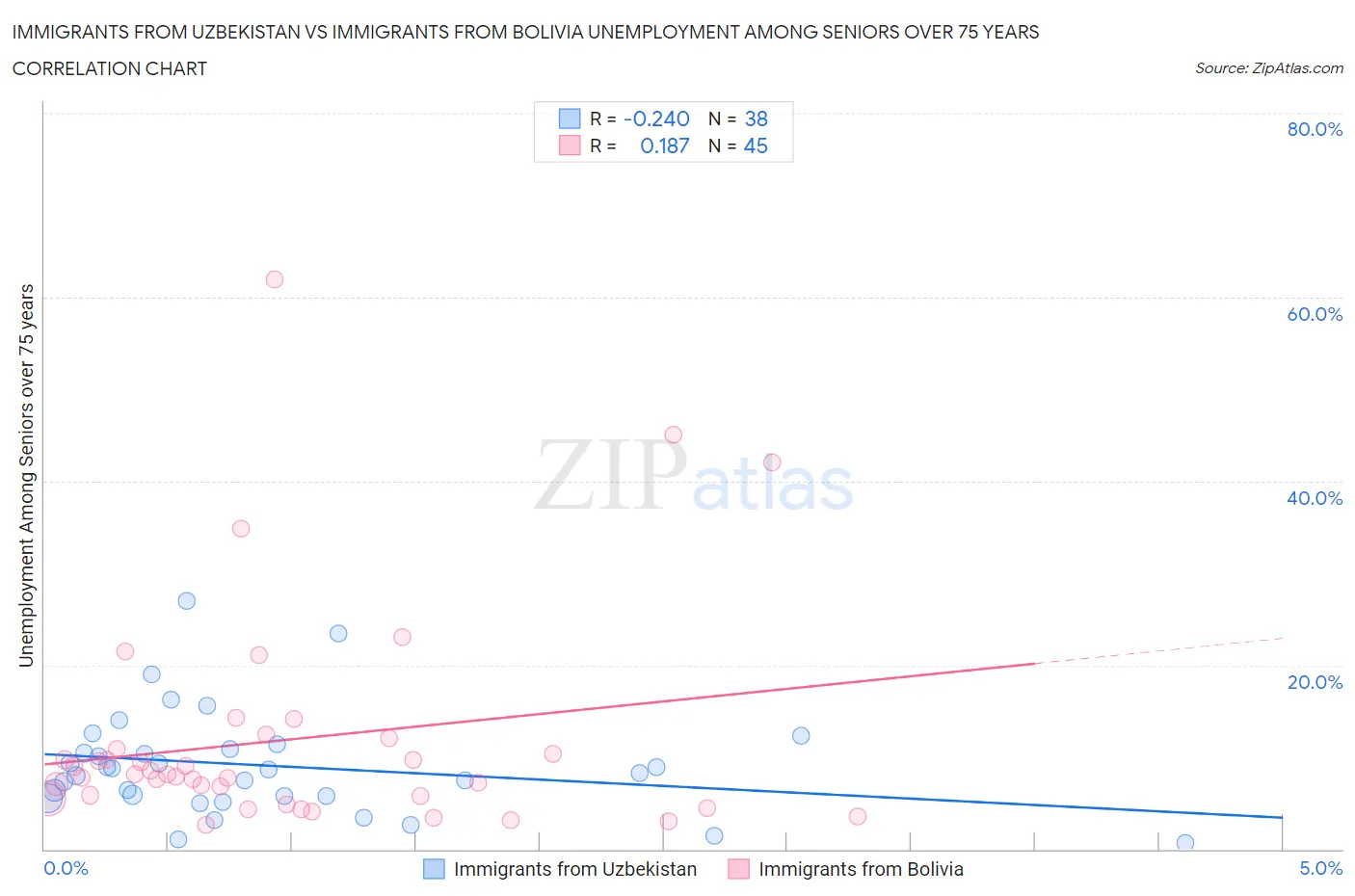 Immigrants from Uzbekistan vs Immigrants from Bolivia Unemployment Among Seniors over 75 years