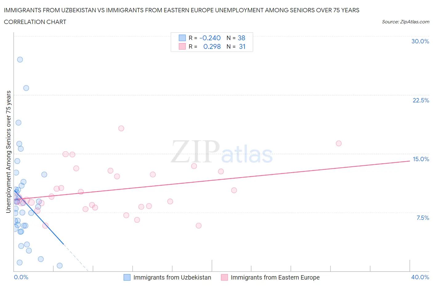 Immigrants from Uzbekistan vs Immigrants from Eastern Europe Unemployment Among Seniors over 75 years