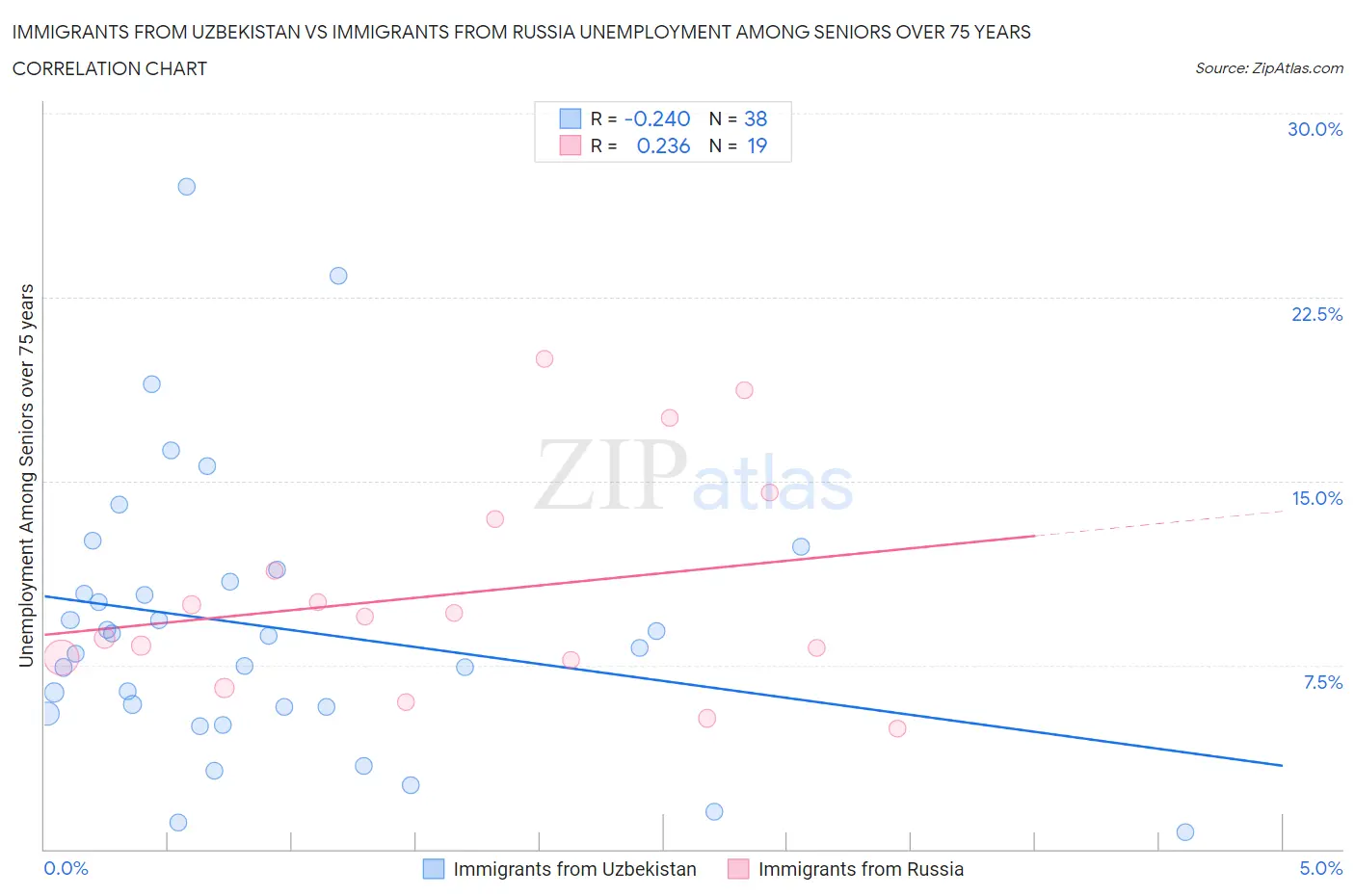 Immigrants from Uzbekistan vs Immigrants from Russia Unemployment Among Seniors over 75 years