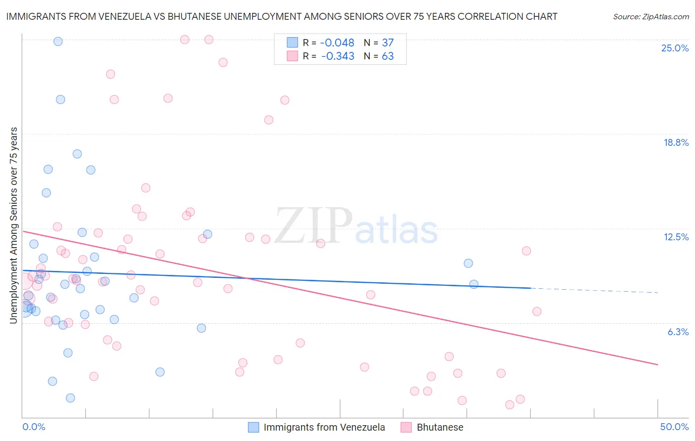 Immigrants from Venezuela vs Bhutanese Unemployment Among Seniors over 75 years