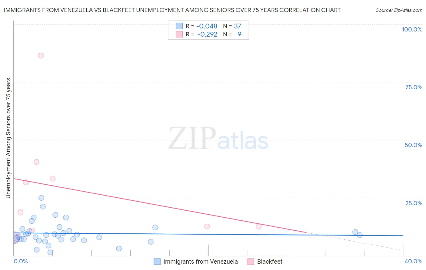 Immigrants from Venezuela vs Blackfeet Unemployment Among Seniors over 75 years