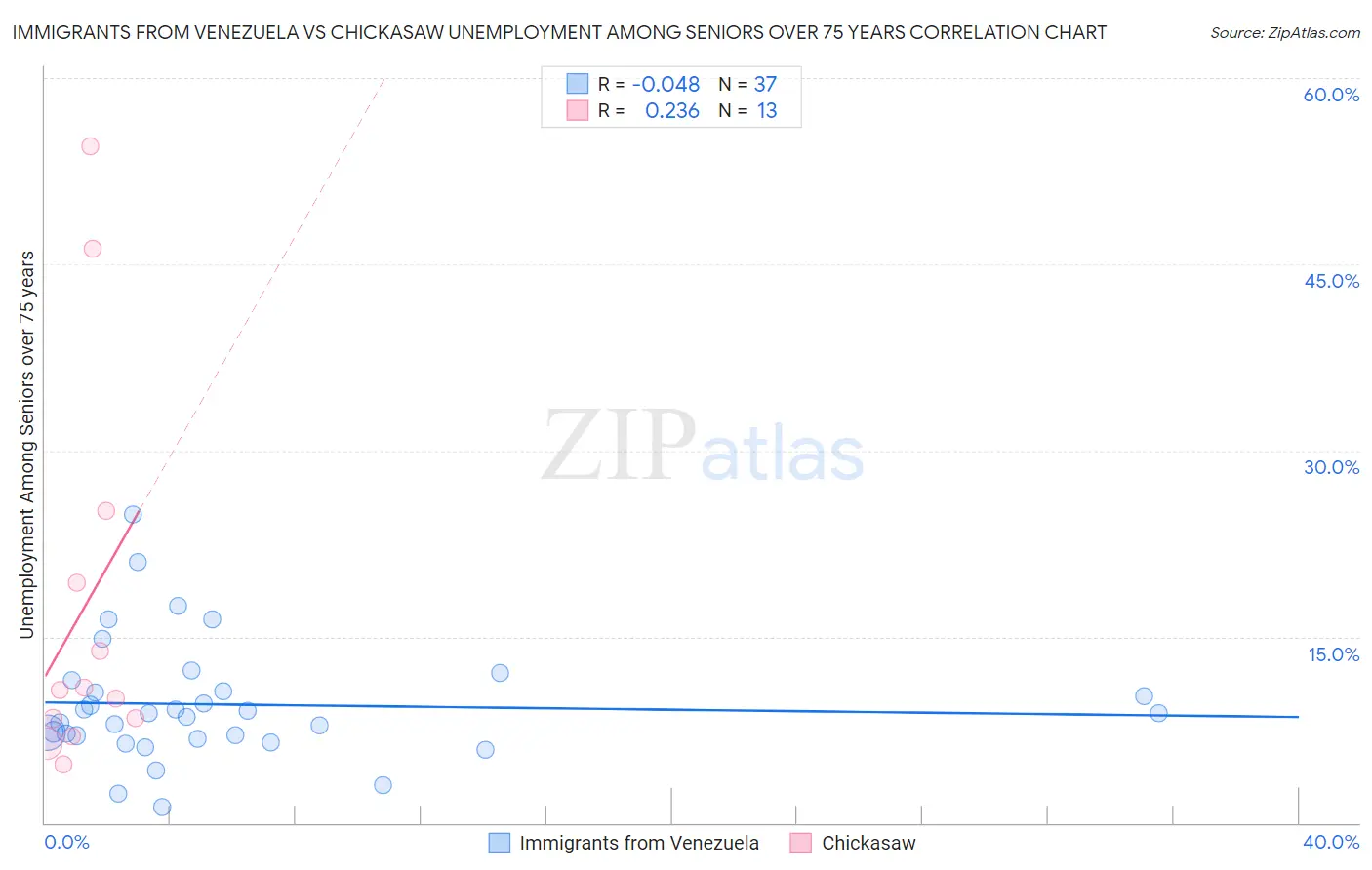 Immigrants from Venezuela vs Chickasaw Unemployment Among Seniors over 75 years