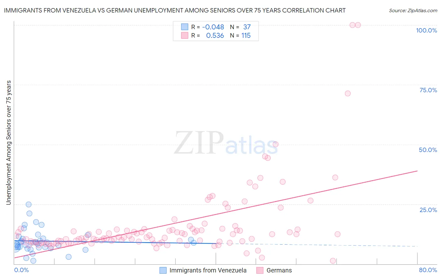 Immigrants from Venezuela vs German Unemployment Among Seniors over 75 years